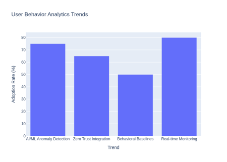 Behavior Analytics