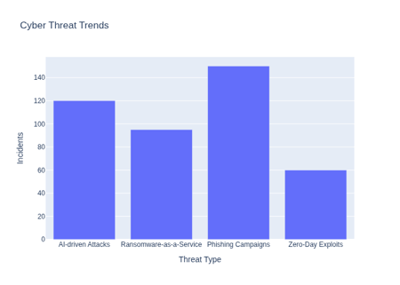 Threat Trends